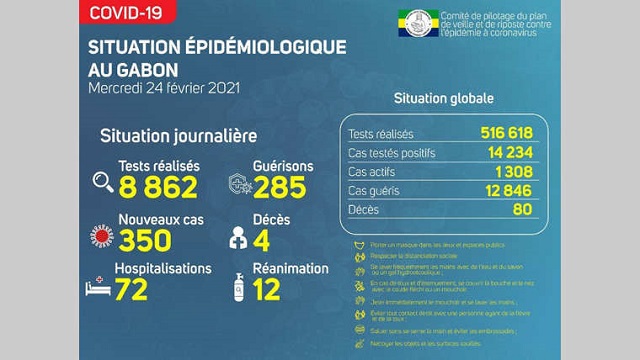 Gabon/Covid-19 : 4 nouveaux morts en 48h