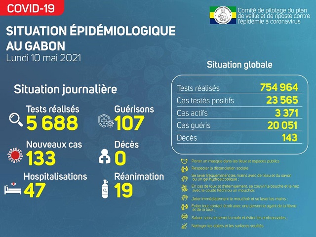 Gabon/ Covid 19 : situation épidémiologique du 10 mai 2021