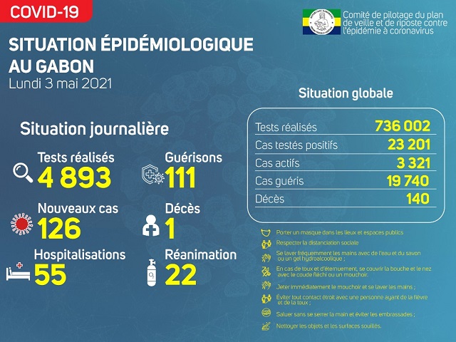 Gabon/Covid-19 : situation épidémiologique du 03 mai 2021