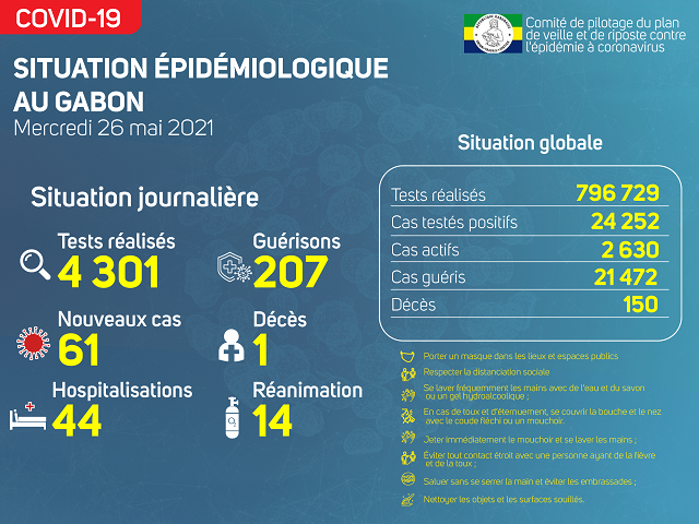 Gabon/ Covid-19 : situation épidémiologique du 26 mai 2021