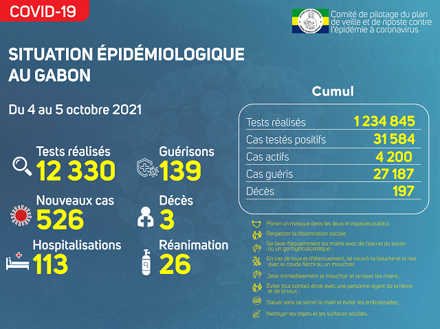 Gabon/Covid-19 : situation épidémiologique du 04 au 05 octobre 2021