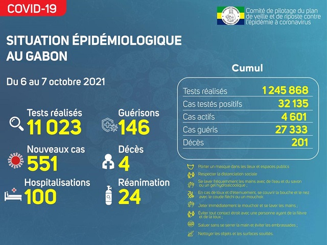 Covid-19 : Situation épidémiologique du 06 au 07 octobre 2021