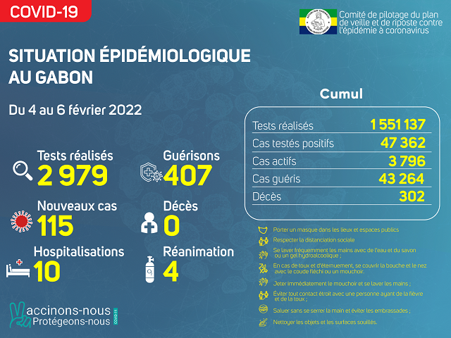 Covid-19 : Situation épidémiologique du 04 au 06 février 2022