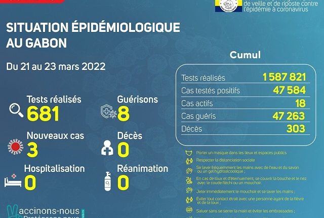 Gabon/ Situation épidémiologique du 21 au 23 mars 2022