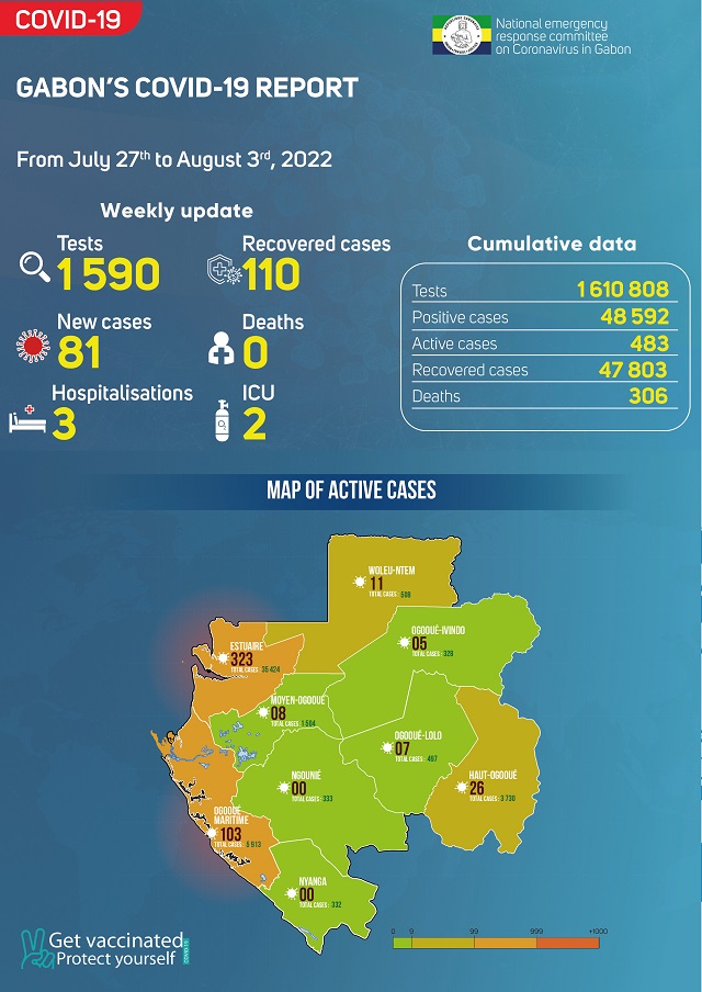 Gabon/ covid-19 : Situation épidémiologique du 27 juillet au 3 août 2022